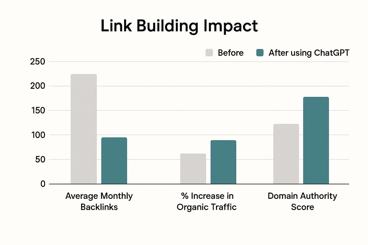 ChatGPT-Powered Link Building: Measurable SEO Performance Results