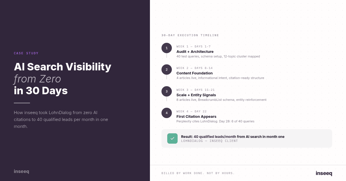 30-day timeline showing how LohnDialog went from zero to 40 qualified leads per month with GEO